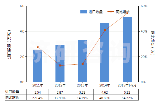 2011-2015年9月中國(guó)其他美容品或化妝品及護(hù)膚品(HS33049900)進(jìn)口量及增速統(tǒng)計(jì)
